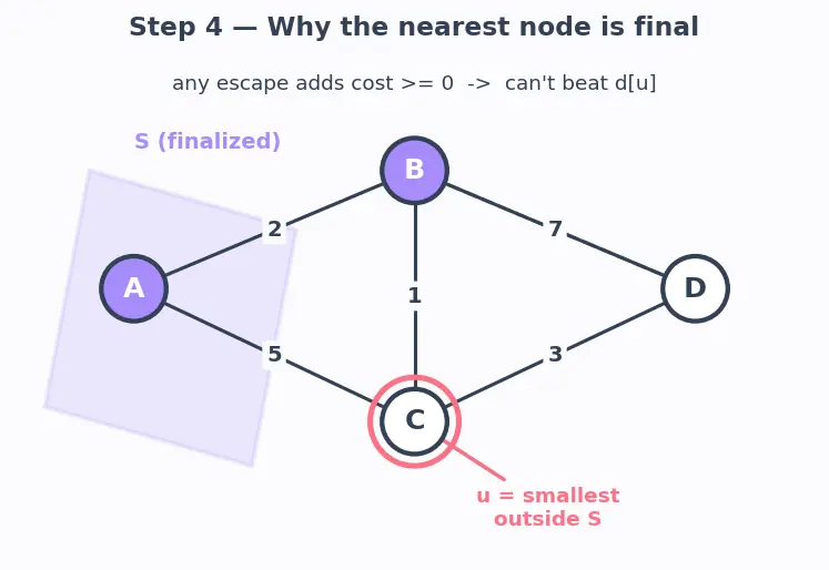 Figure — Link state routing — OSPF, Dijkstra