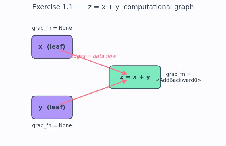 Figure — Autograd and computational graphs in PyTorch