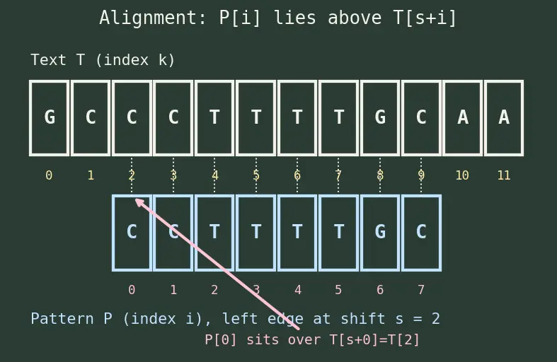 Figure — Boyer-Moore — bad character, good suffix heuristics