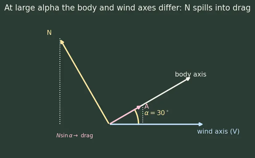 Figure — Aerodynamic coefficients — CA (axial force), CN (normal force), Cm (pitching moment)