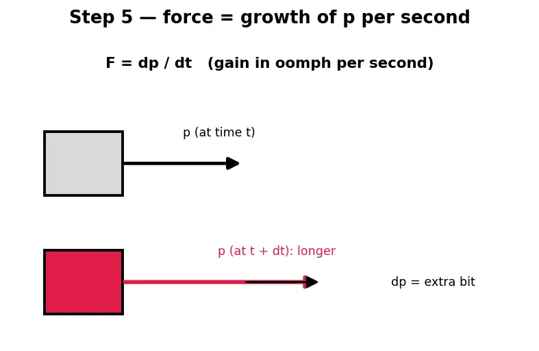 Figure — Linear momentum p = mv