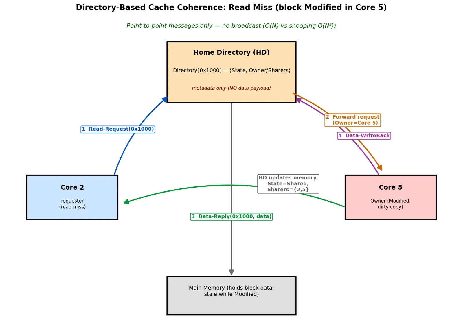 Figure — Cache coherence at scale (directory-based)