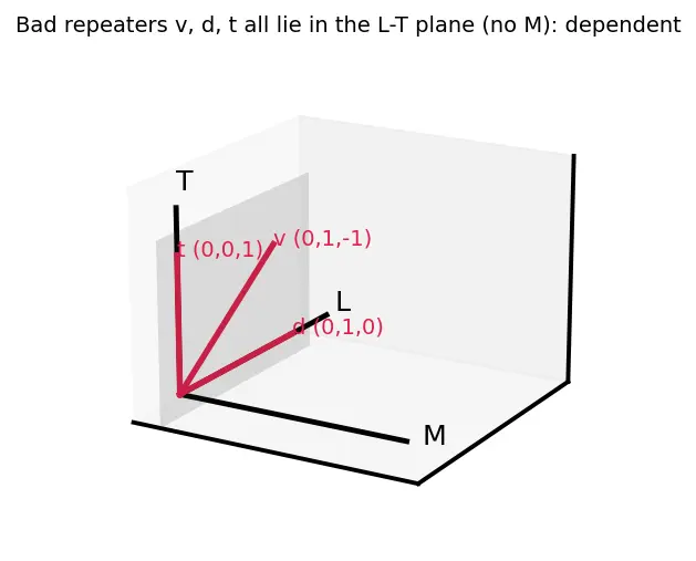 Figure — Dimensional analysis — Buckingham π theorem
