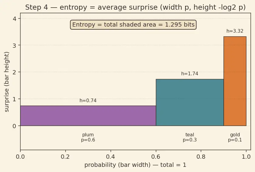 Figure — Entropy and information gain