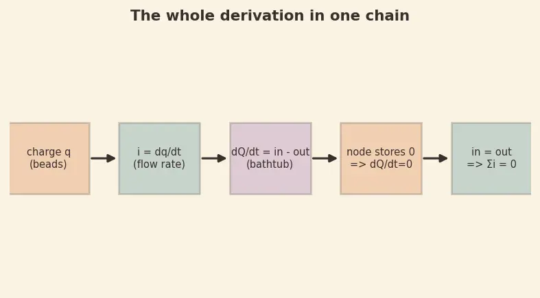 Figure — Apply Kirchhoff's Current Law (KCL)