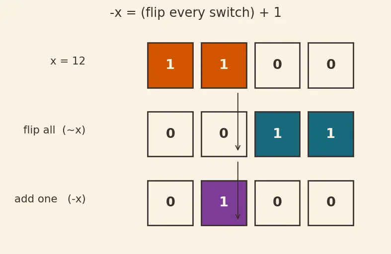 Figure — Bit manipulation — XOR tricks, LSB, counting set bits