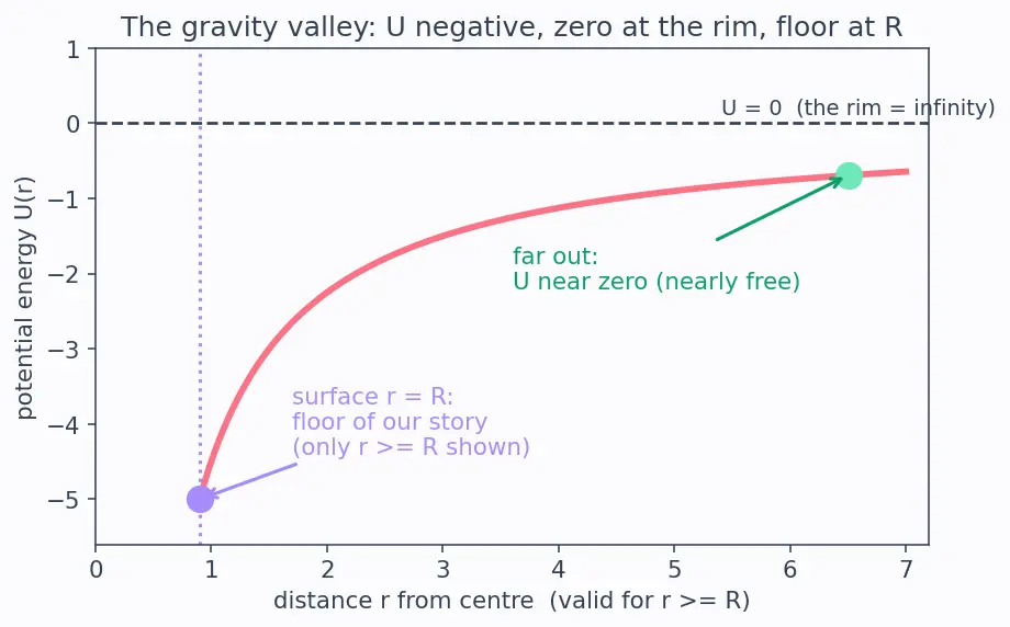 Figure — Escape velocity — derivation