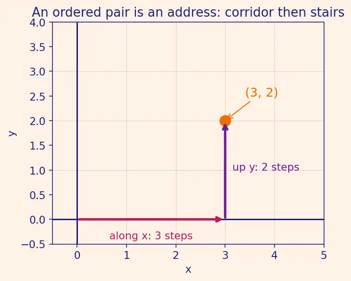 Figure — Linear equations in two variables — graphical and algebraic solutions