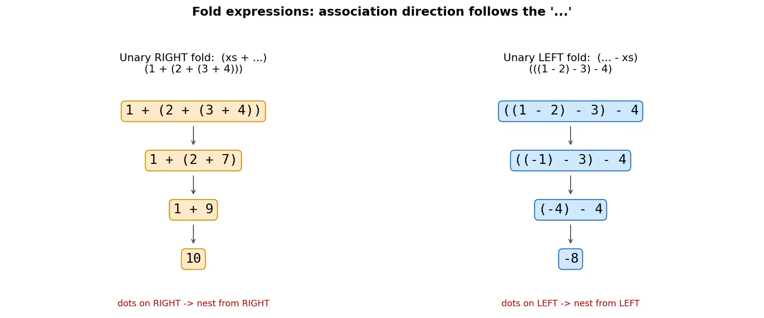 Figure — Variadic templates — parameter packs, fold expressions