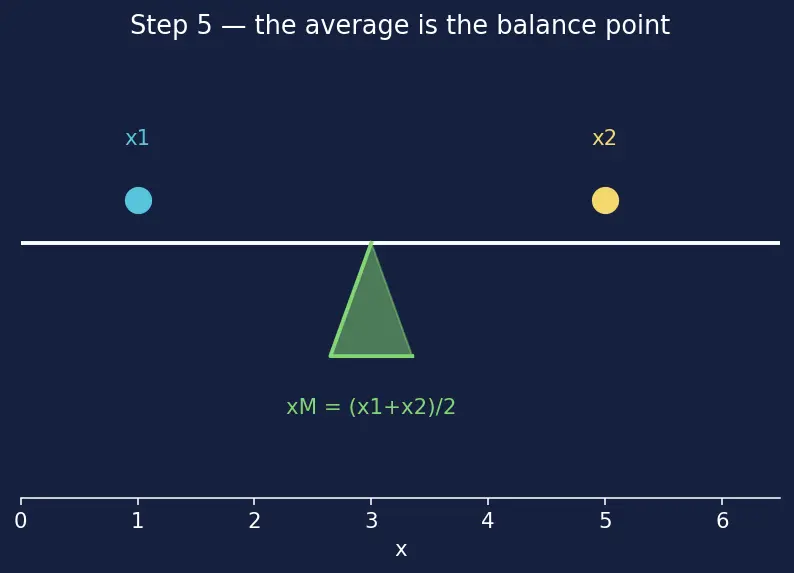 Figure — Midpoint formula