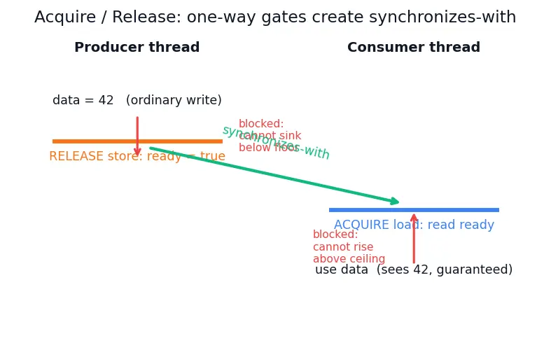 Figure — std - atomic — lock-free operations