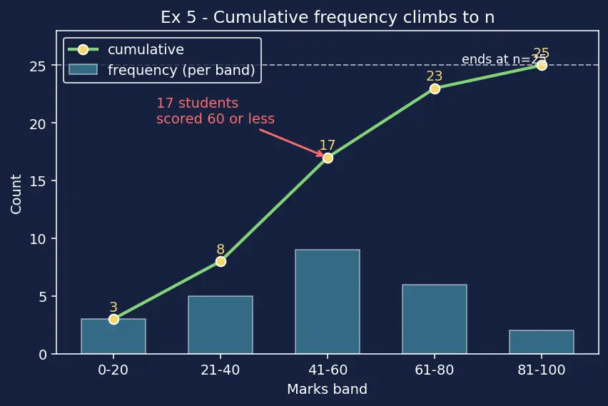 Figure — Data collection — primary vs secondary, tally charts, frequency tables