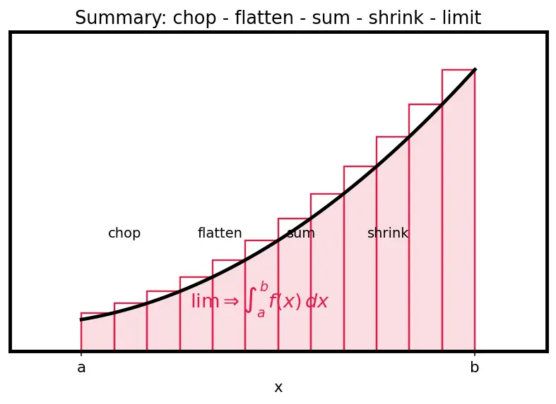 Figure — Riemann sums — left, right, midpoint; formal definition of definite integral