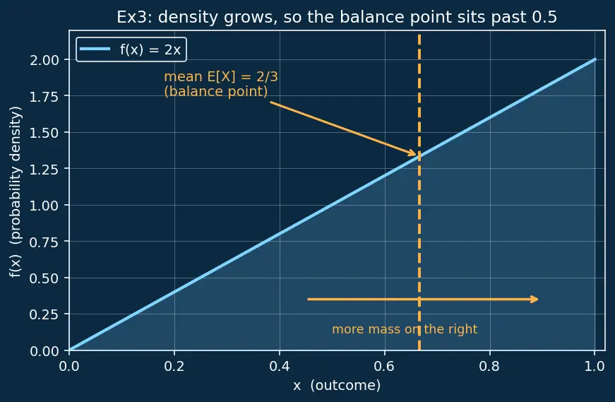 Figure — Expectation, variance, and standard deviation