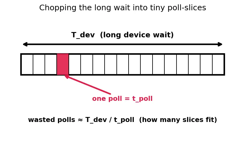 Figure — I - O management — polling, interrupt-driven, DMA
