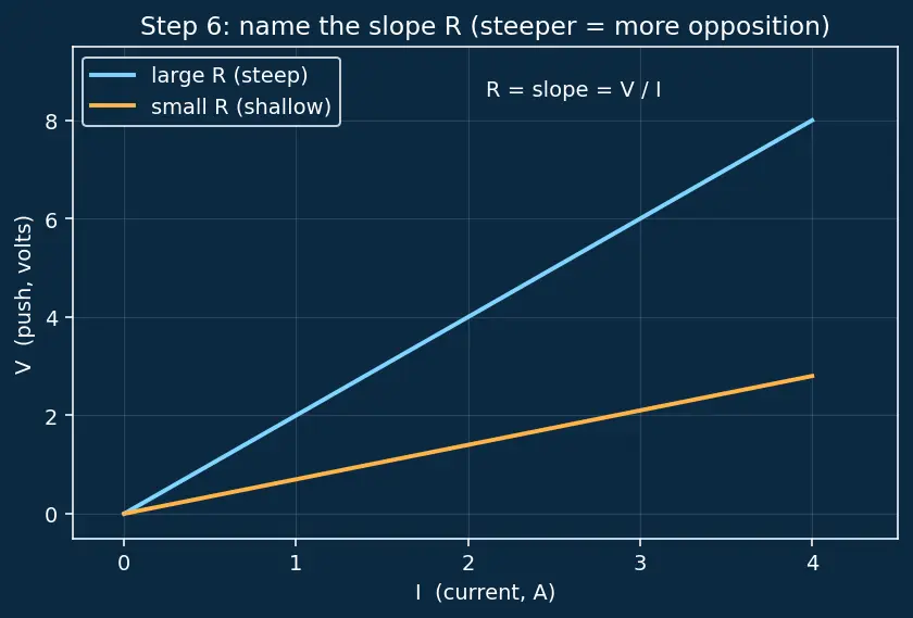 Figure — State and apply Ohm's Law (V = IR)