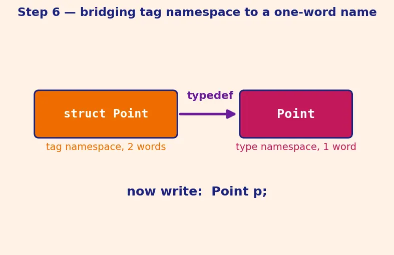 Figure — Typedef