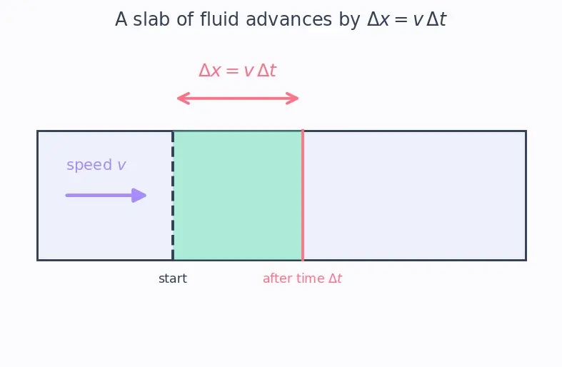 Figure — Continuity equation — derivation (conservation of mass), ρAv = const