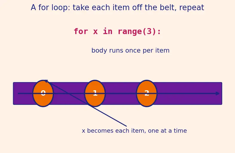 Figure — List comprehensions — `[expr for x in iterable if condition]`