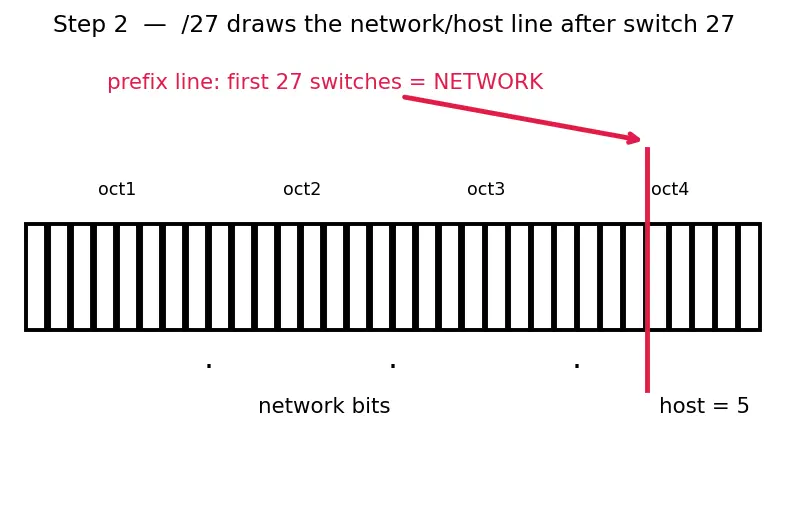 Figure — IPv4 — address format, classes, subnetting, CIDR notation