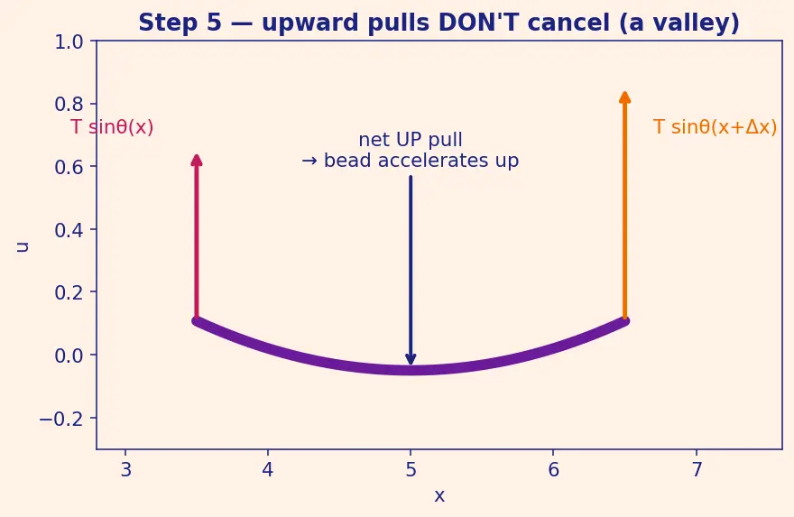 Figure — Wave equation (hyperbolic) 1D — derivation