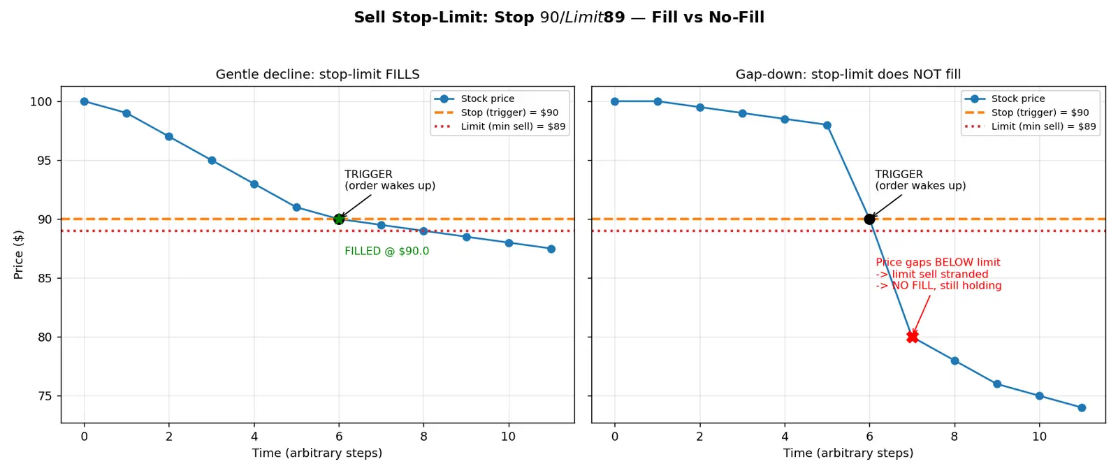 Figure — Learn stop-loss and stop-limit orders