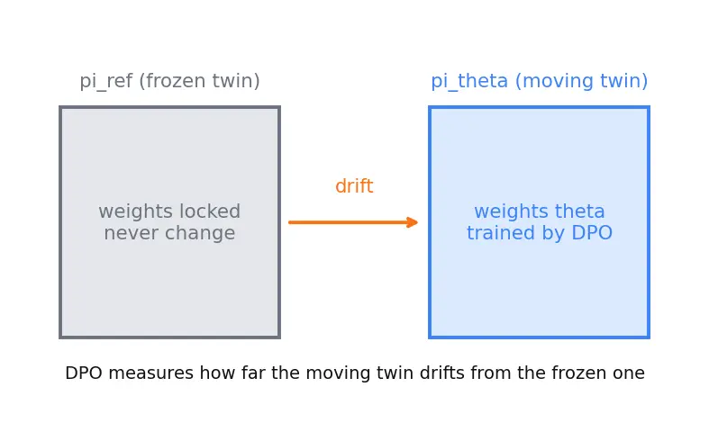Figure — Direct Preference Optimization (DPO)