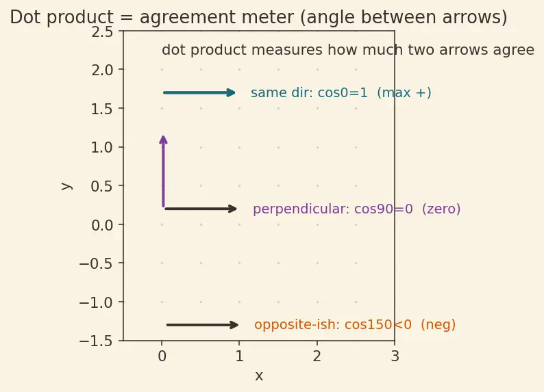 Figure — Stokes' theorem — statement, curl-circulation connection