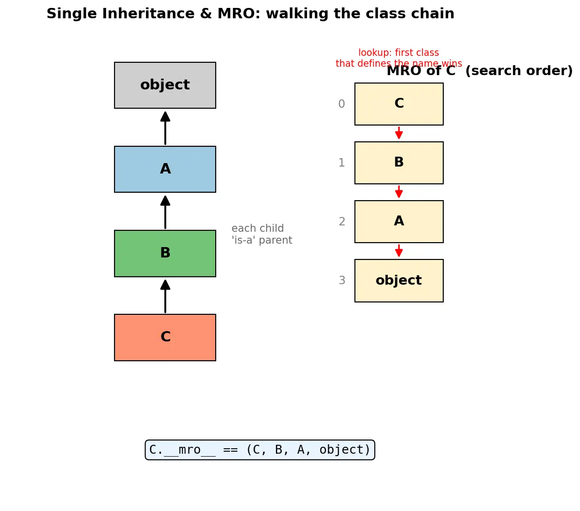 Figure — Inheritance — single inheritance, method resolution order (MRO)