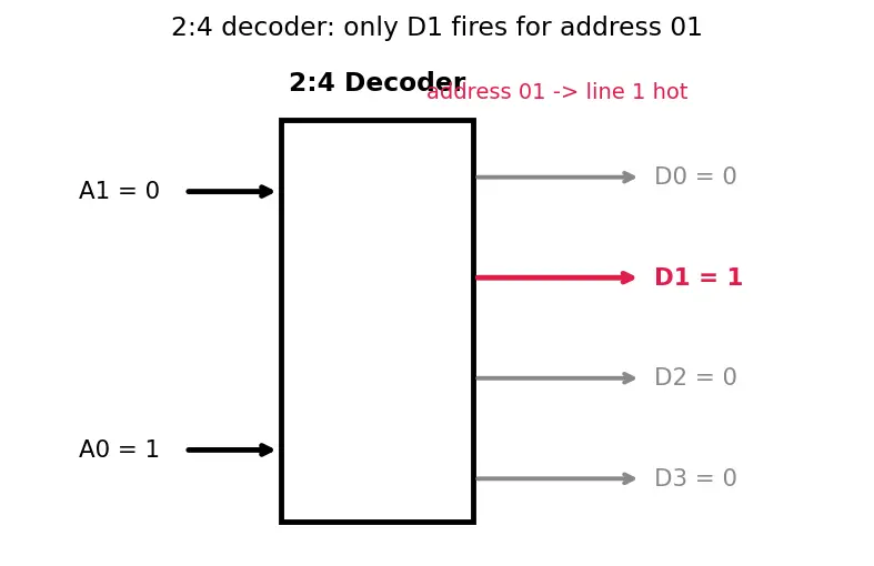 Figure — Decoders (2 - 4, 3 - 8)