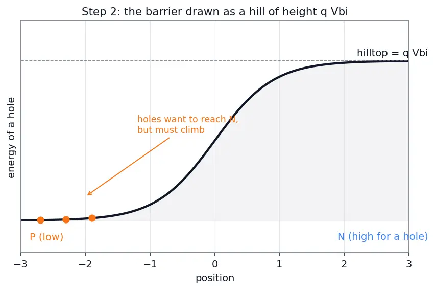 Figure — Forward bias behavior