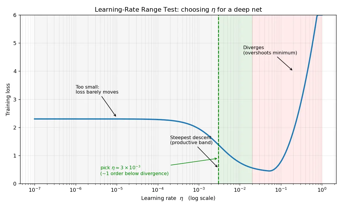 Figure — Hyperparameter tuning for deep nets