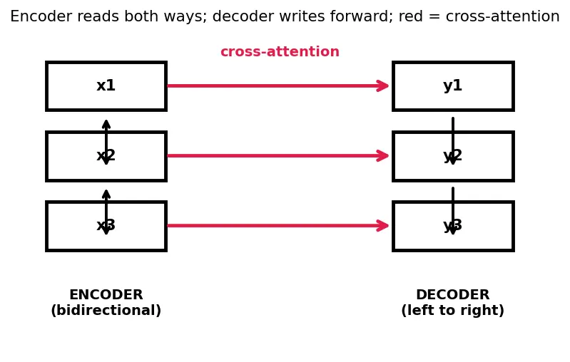 Figure — T5 and text-to-text framework