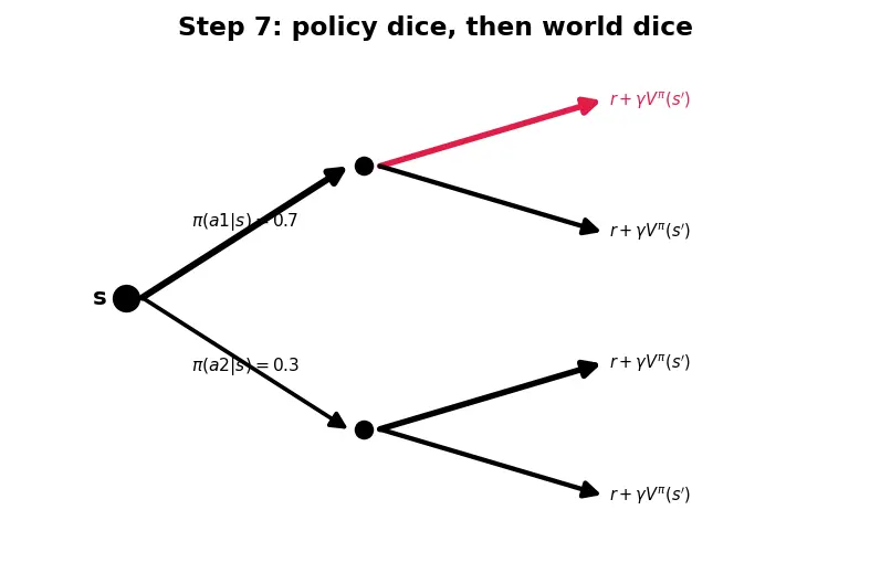 Figure — Policies and value functions