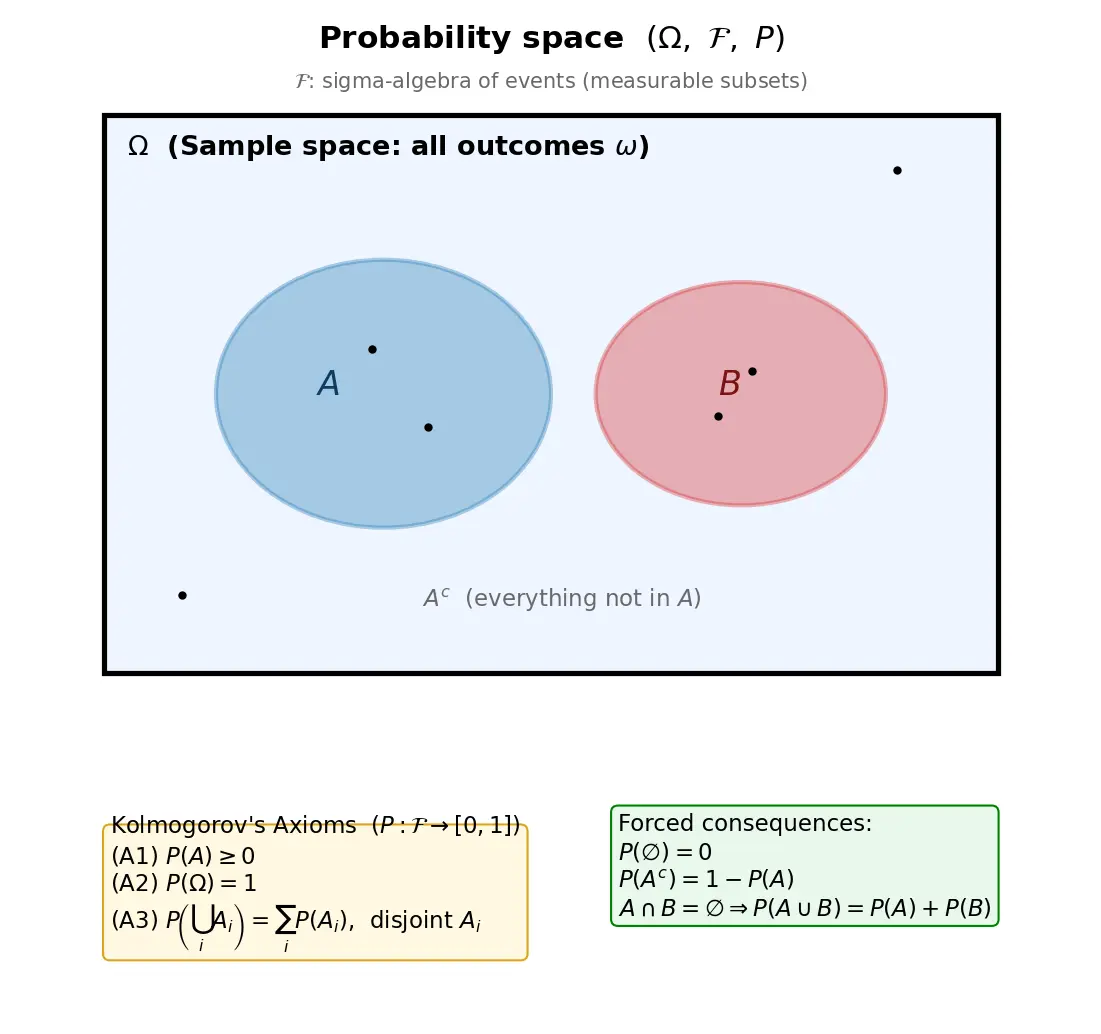 Figure — Probability space — sample space Ω, sigma-algebra F, measure P — Kolmogorov axioms