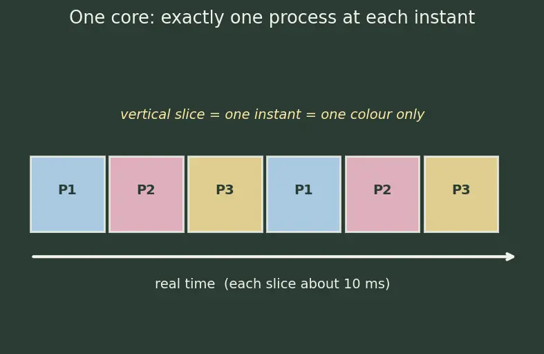 Figure — OS roles — resource management, hardware abstraction, protection