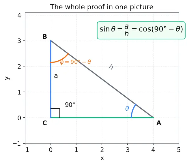 Figure — Co-function identities