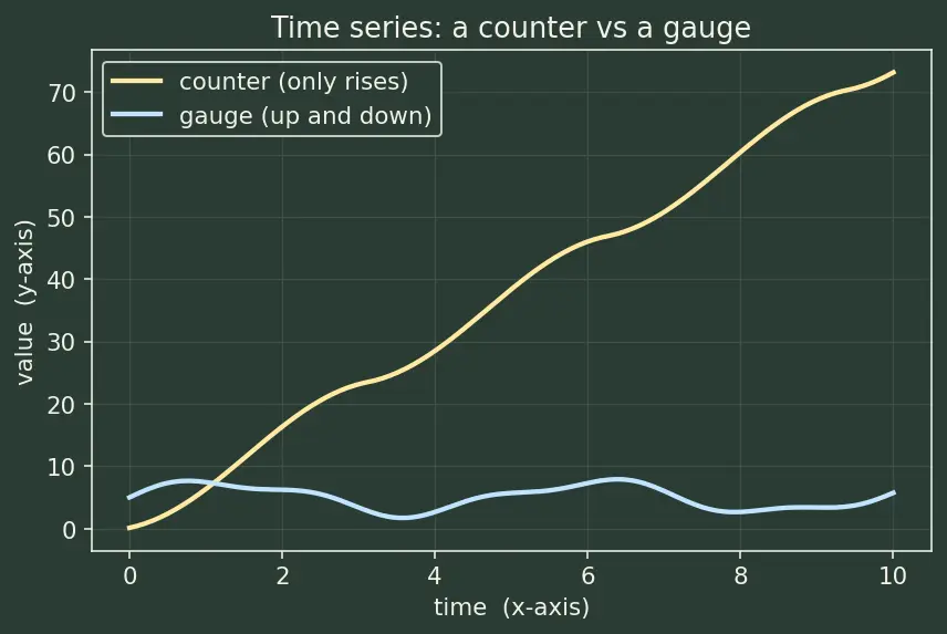 Figure — Logging and monitoring — structured logging, metrics, alerting