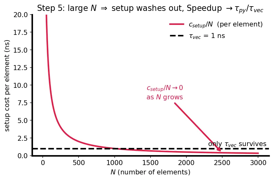 Figure — Vectorization — avoiding Python loops, speed comparison
