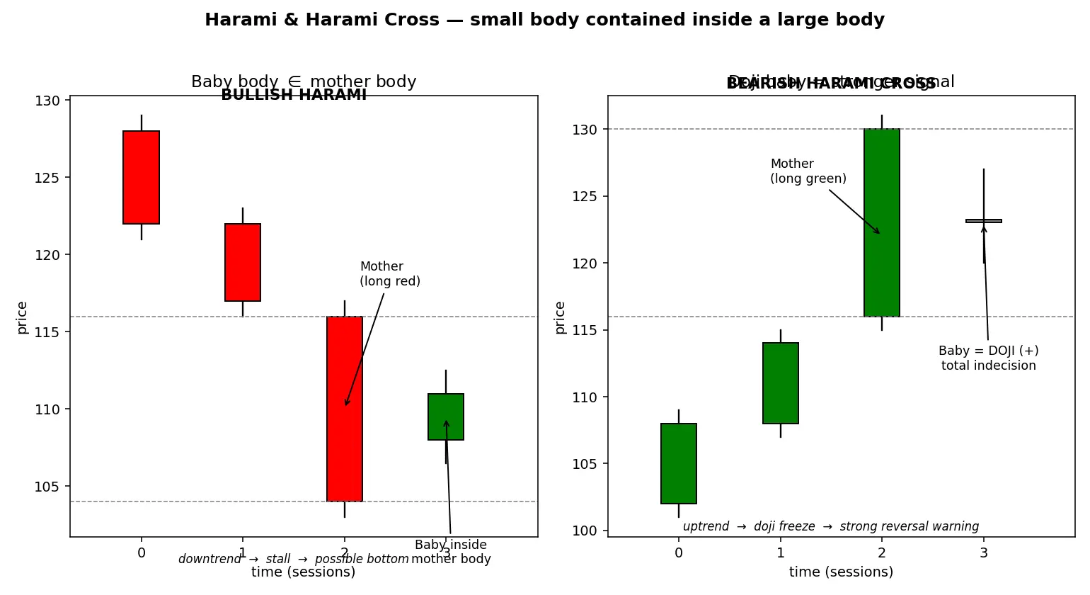 Figure — Understand harami and harami cross