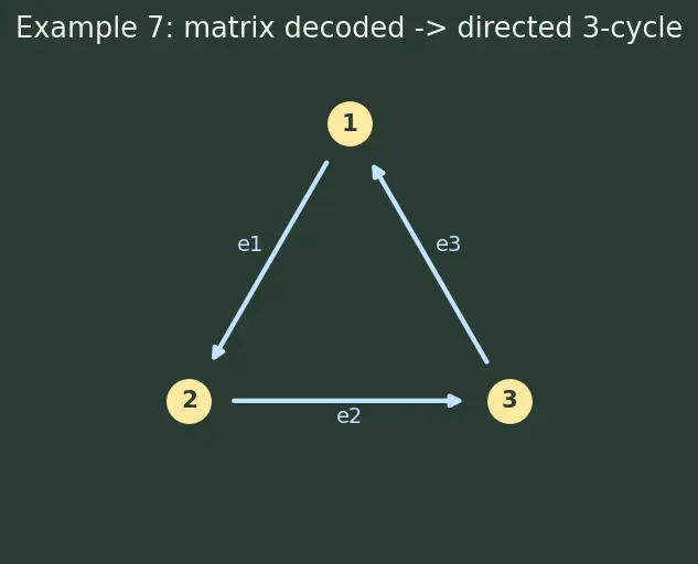 Figure — Incidence matrix