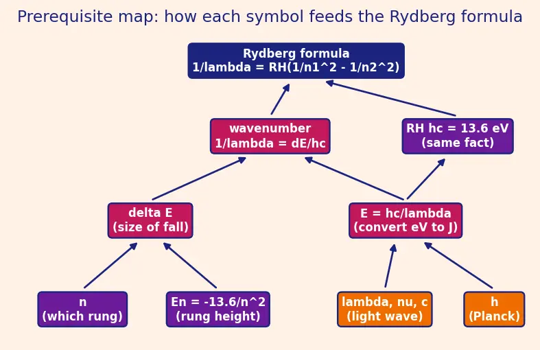 Figure — Hydrogen emission spectrum — Lyman, Balmer, Paschen, Brackett, Pfund