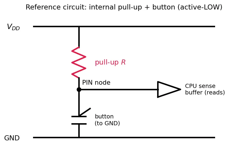 Figure — GPIO — input - output, pull-up - pull-down, interrupt on pin change