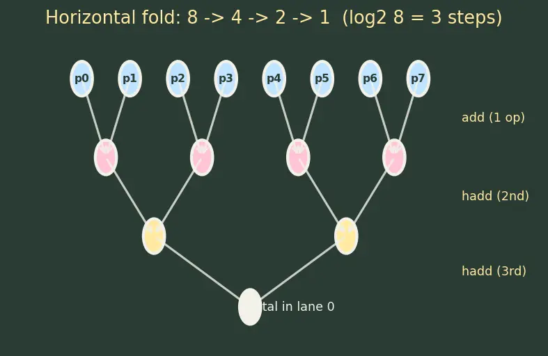 Figure — SIMD — vector instructions, SSE - AVX