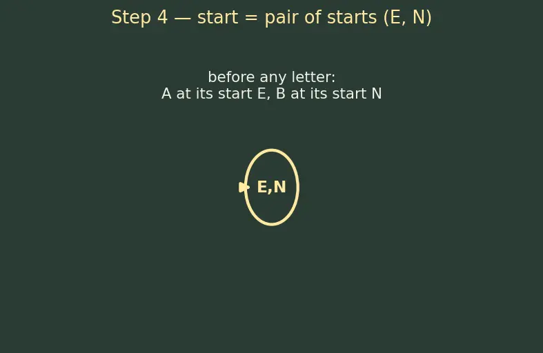 Figure — Regular languages — closed under union, intersection, complement, concatenation, Kleene star