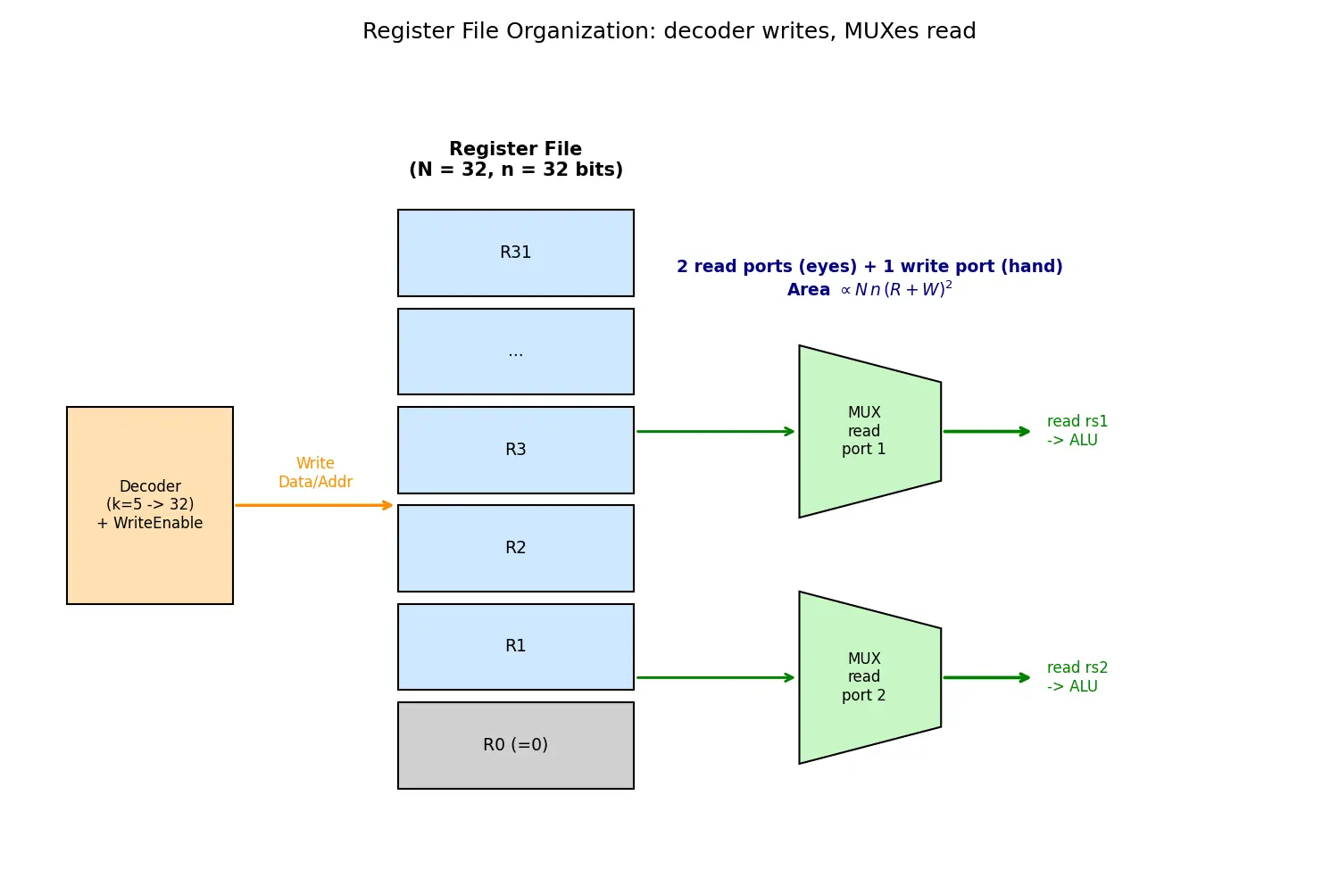 Figure — Register file organization