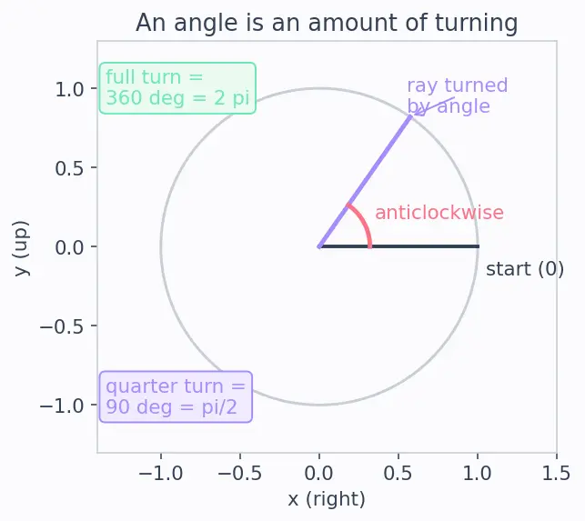 Figure — Sum and difference formulas — sin(A±B), cos(A±B), tan(A±B) — proofs