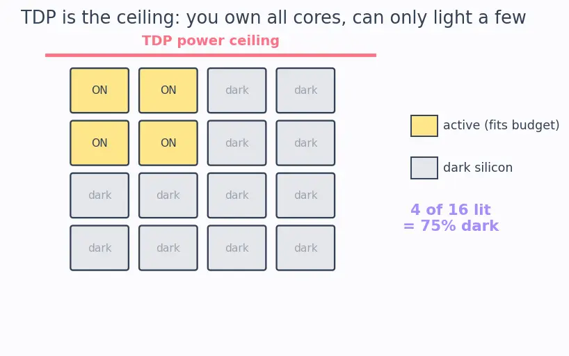 Figure — Dark silicon problem