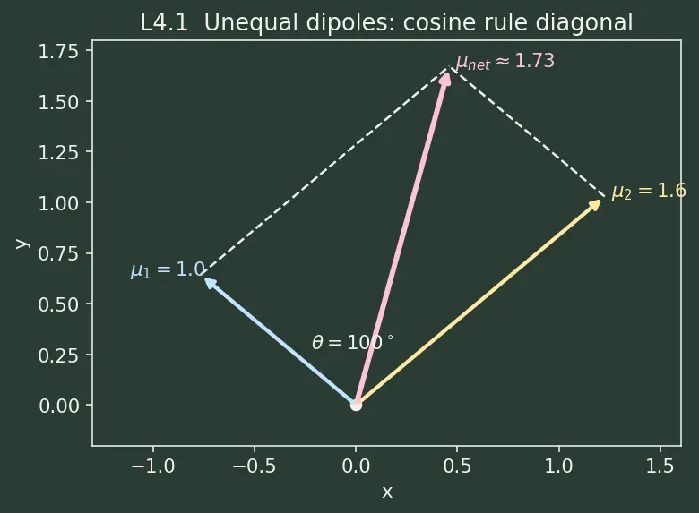 Figure — Polarity of molecules — vector sum of bond dipoles