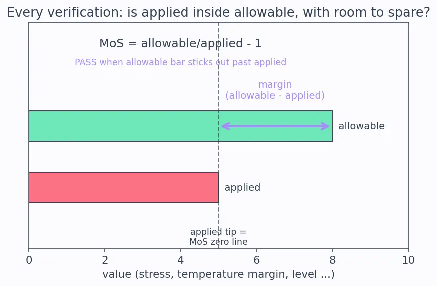 Figure — Verification methods — analysis, test, inspection, demonstration
